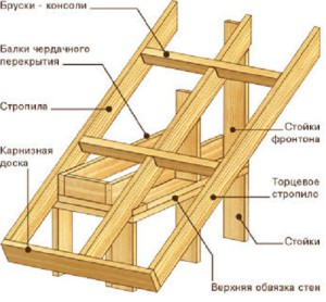 Выбираем крышу для каркасного дома в Ленинградской области